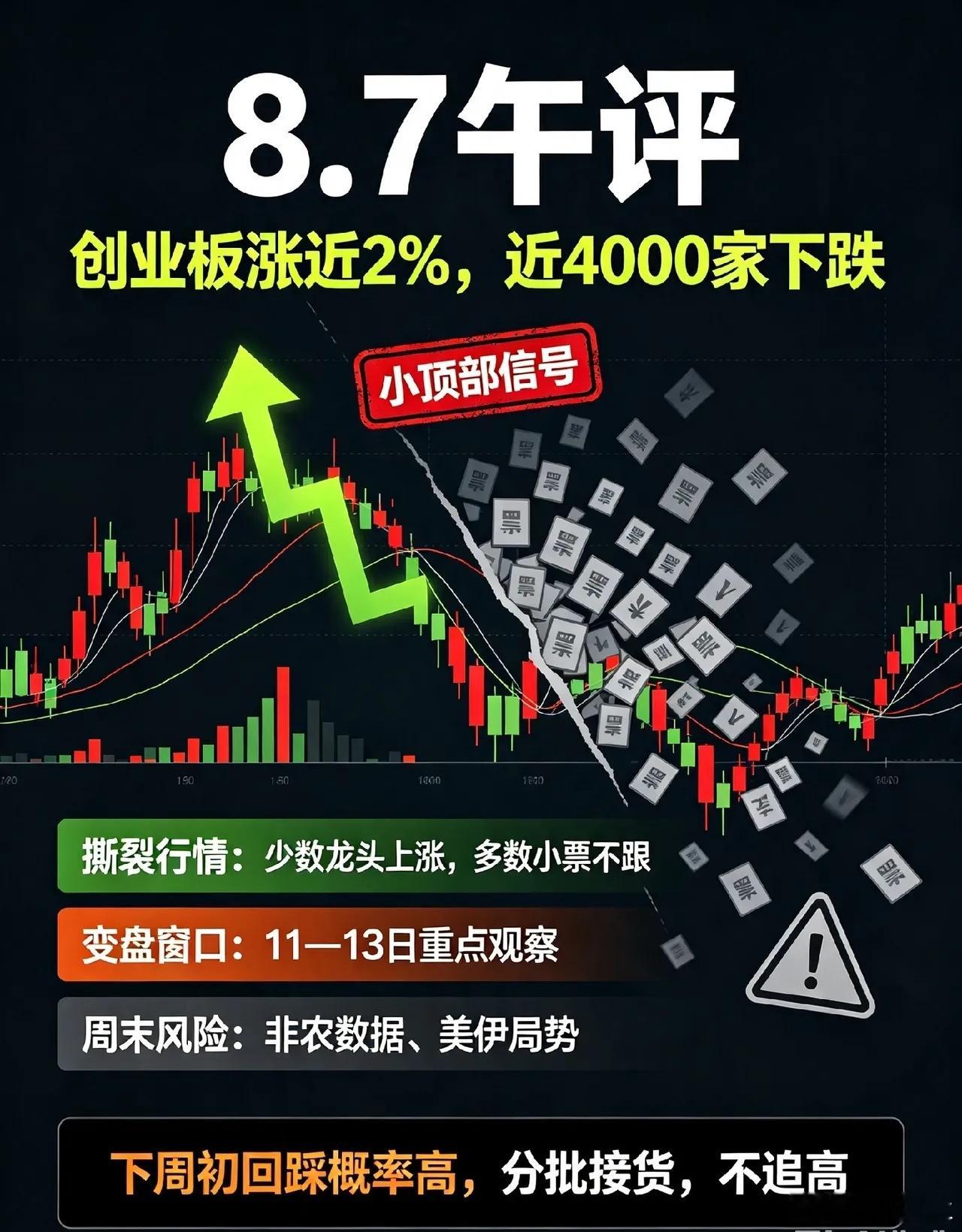8.7日午评:创业板涨近2％,但A股近4000家下跌,释放顶部信号了！首先今天上