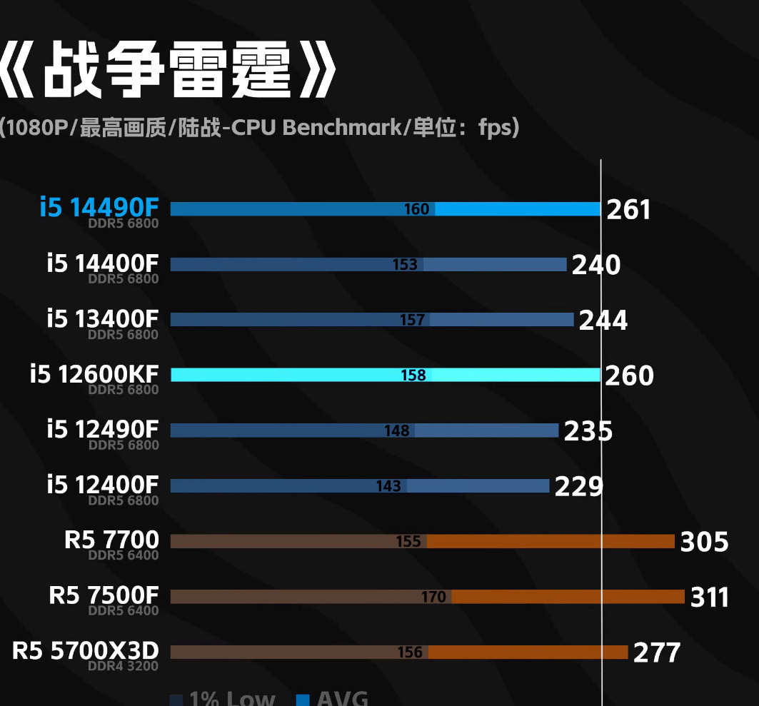 打算把套餐五的12600KF换成14490F了，发现这个U很宝藏，性能一致情况下