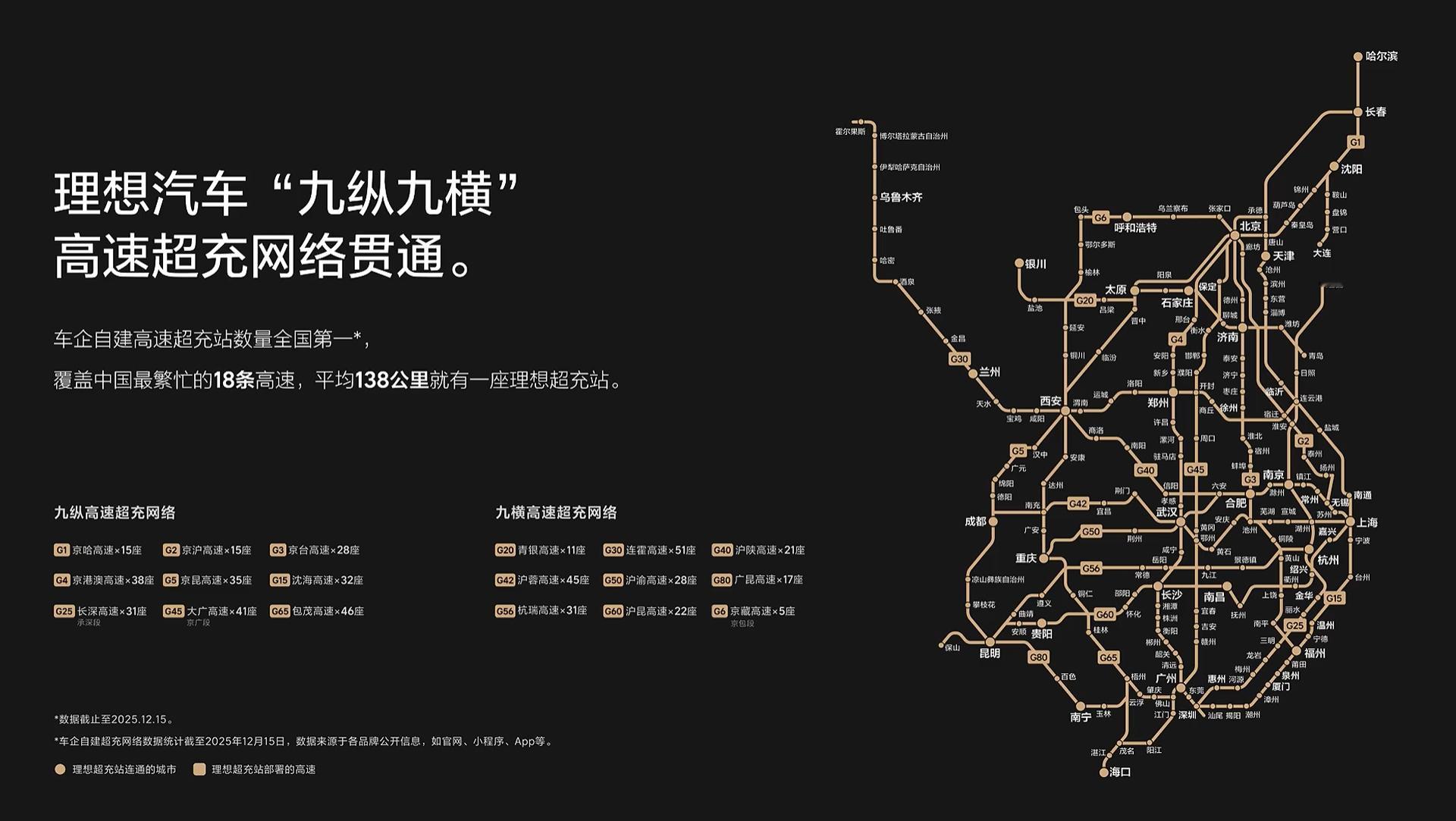 理想是名副其实的自建超充站第一，峰值功率大于250kW的充电桩理想是最多的，慢充