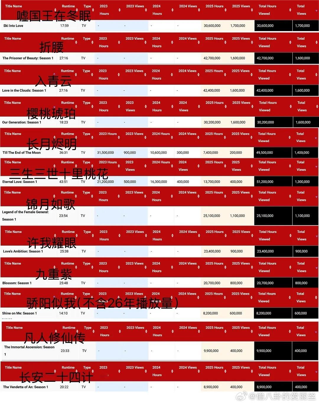 问问大家，偷偷藏不住，为什么排名这么高？到底好看在哪里了？