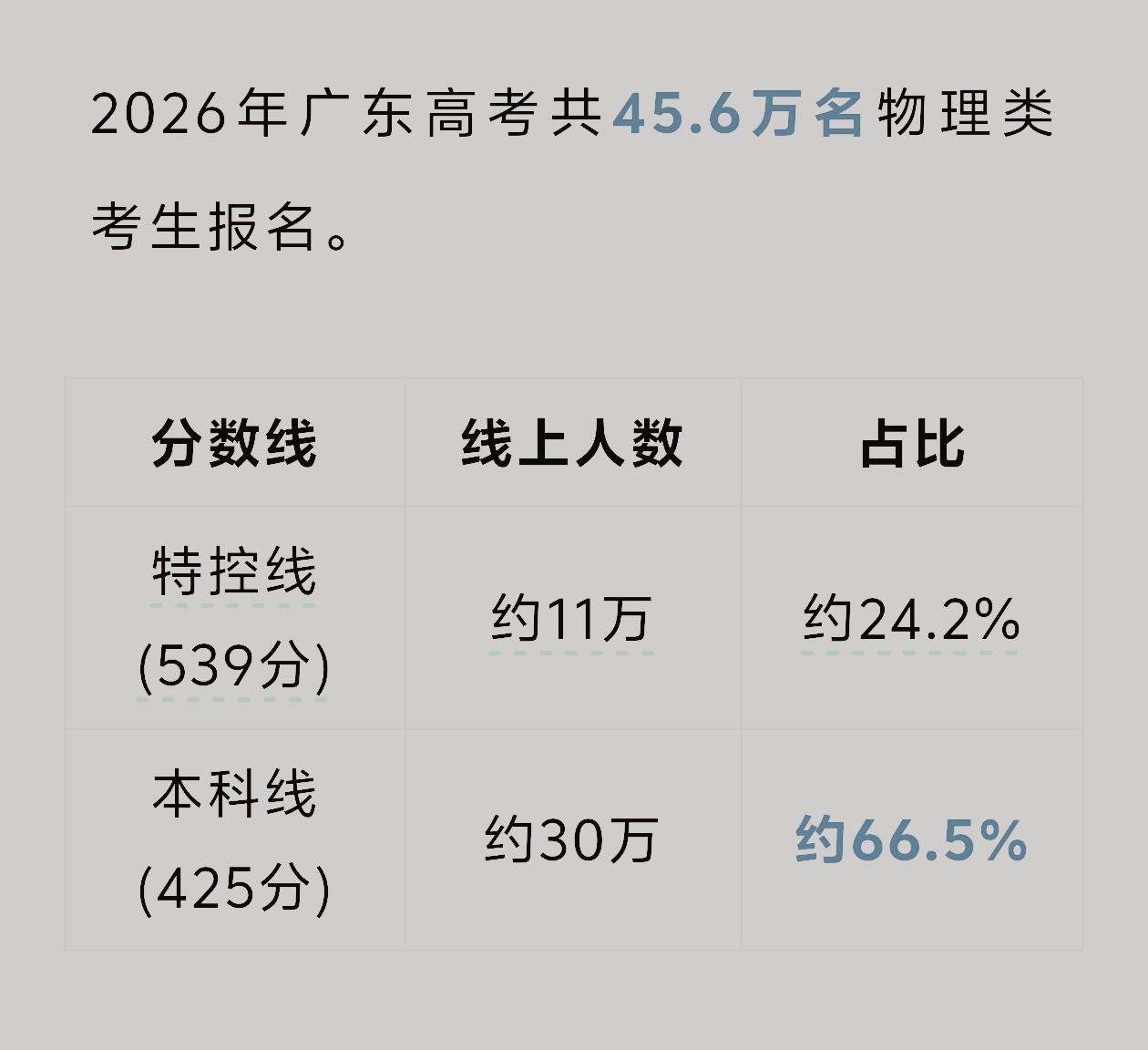 今年广东理科人数45.6万，特控线539分以上大约有11万人，本科线425分以上