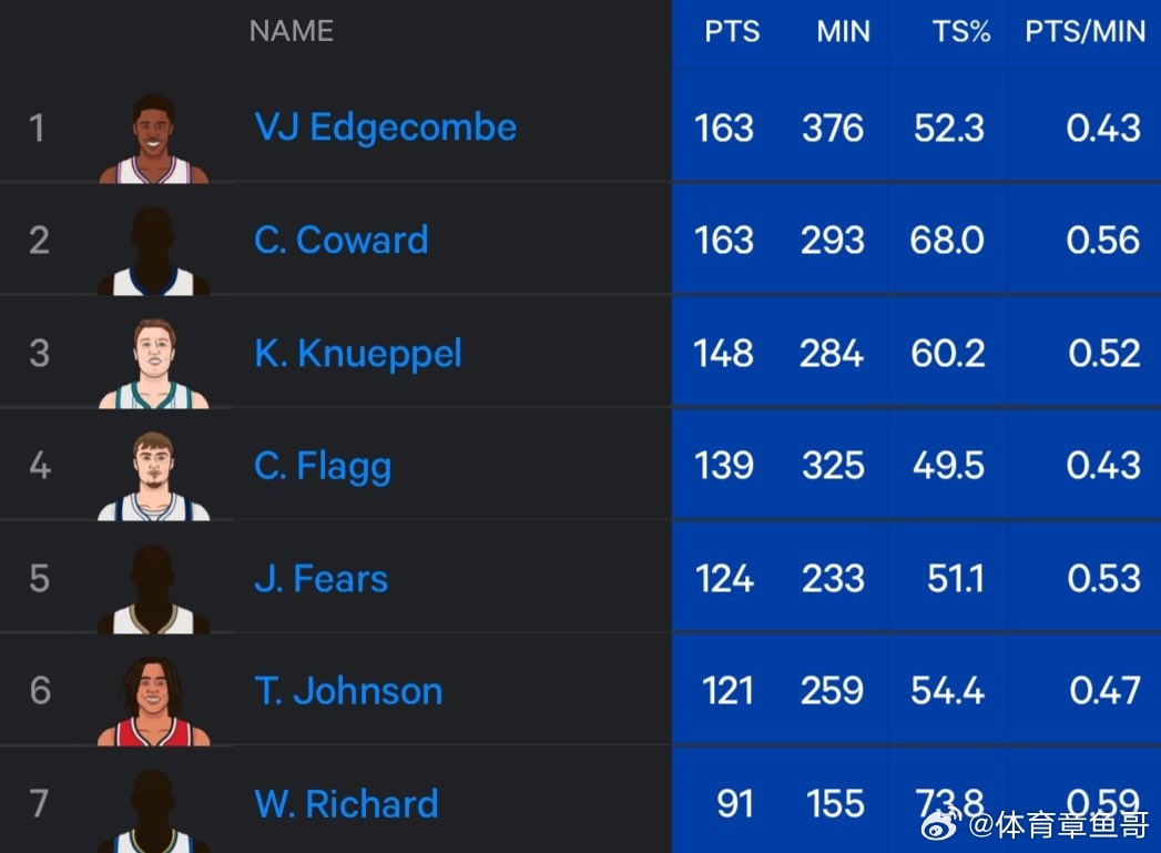 新秀得分榜，勇士56顺位选中的威尔理查德上榜！看看上场时间。再看看真实命中率。勇