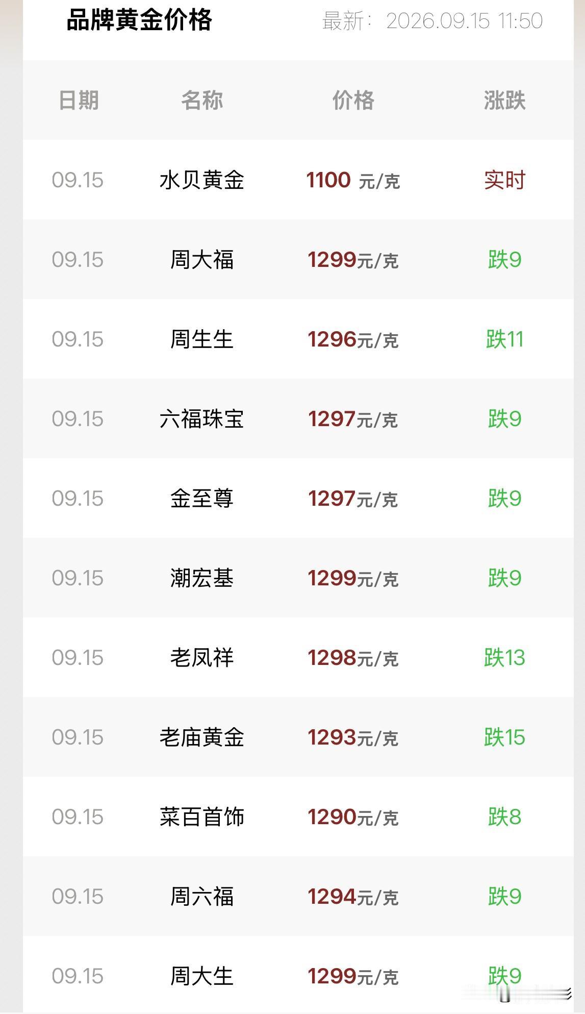 金饰品报价！技术面分析！2026年9月15号，星期二，农历八月初五。那么