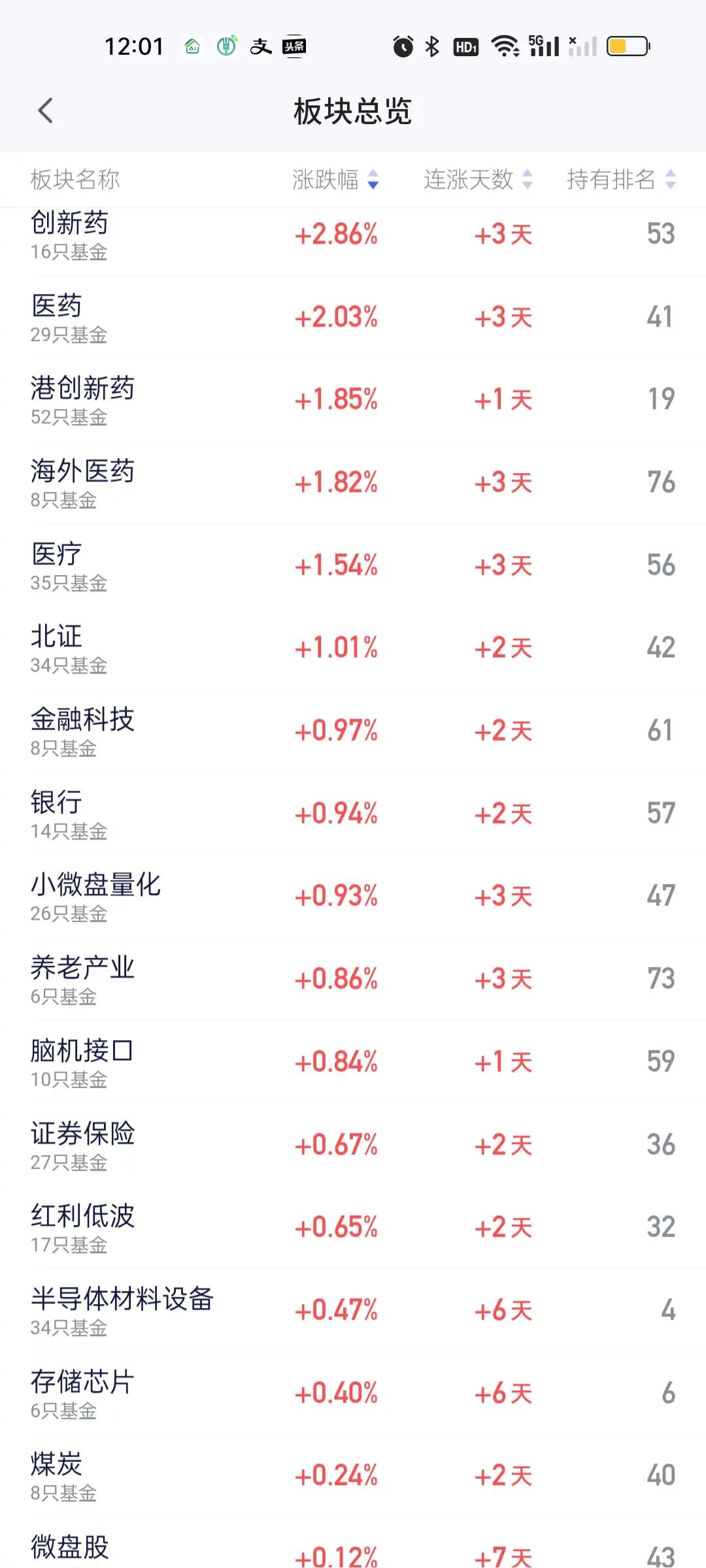 今天的板块榜只能用泥沙俱下，惨不忍睹来形容。我相信今天很多重仓科技的人亏损会非常