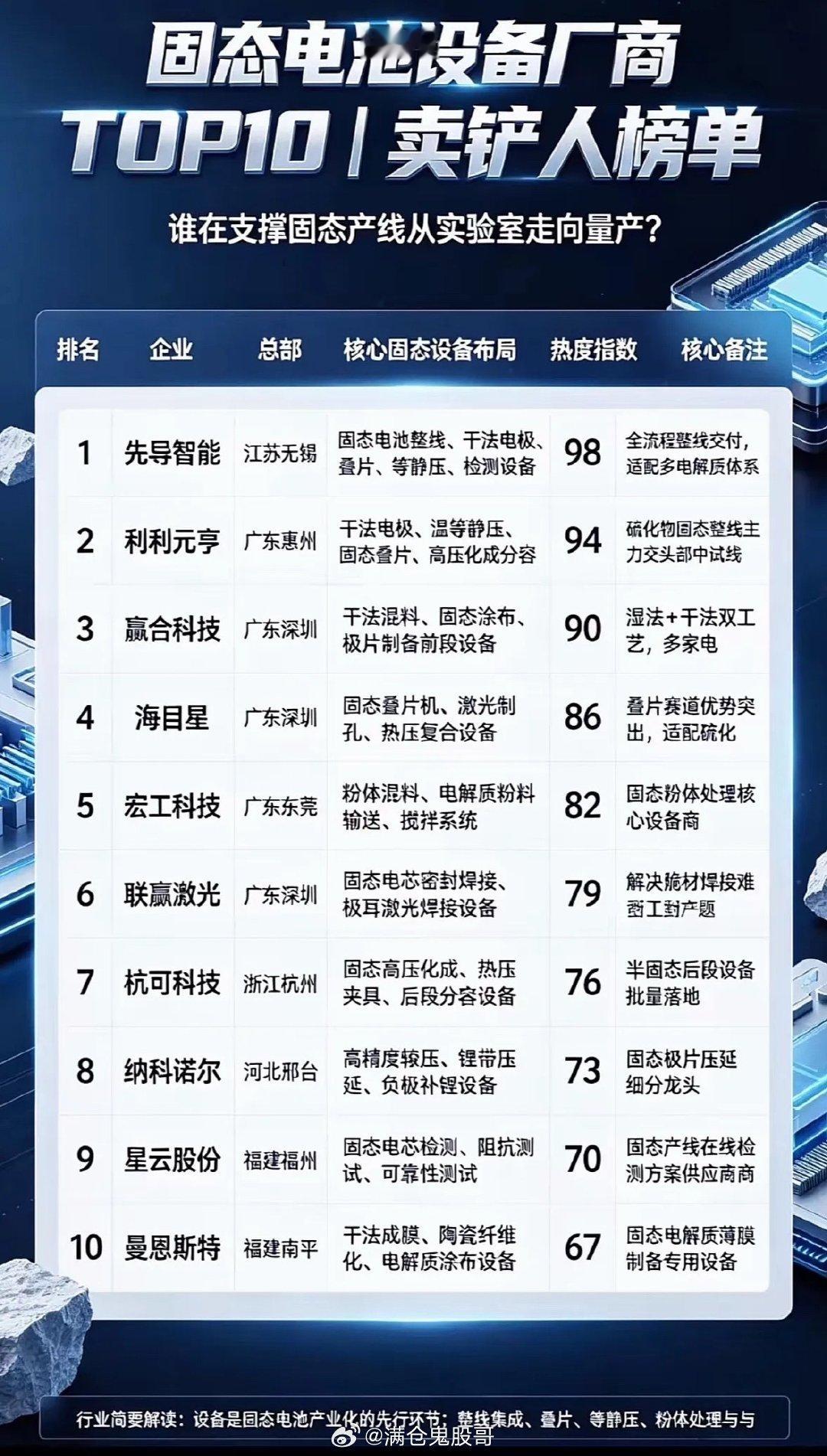 固态电池设备厂商TOP10排名。固态电池设备圈的排名其实没有绝对的标准答案，不同