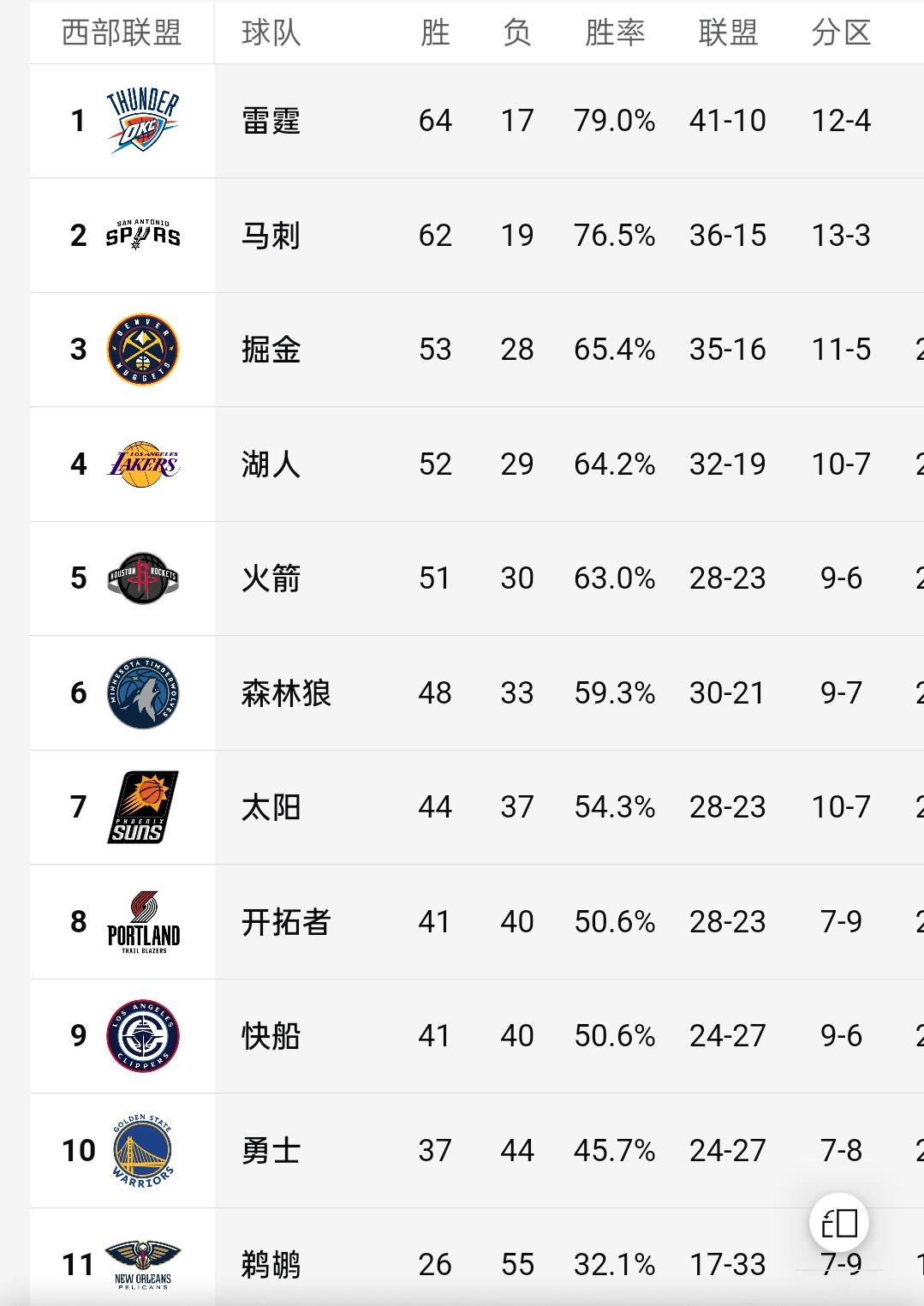 掘金主动“让三”避森林狼！湖人接不接？西部排名博弈来了！常规赛收官，西部上