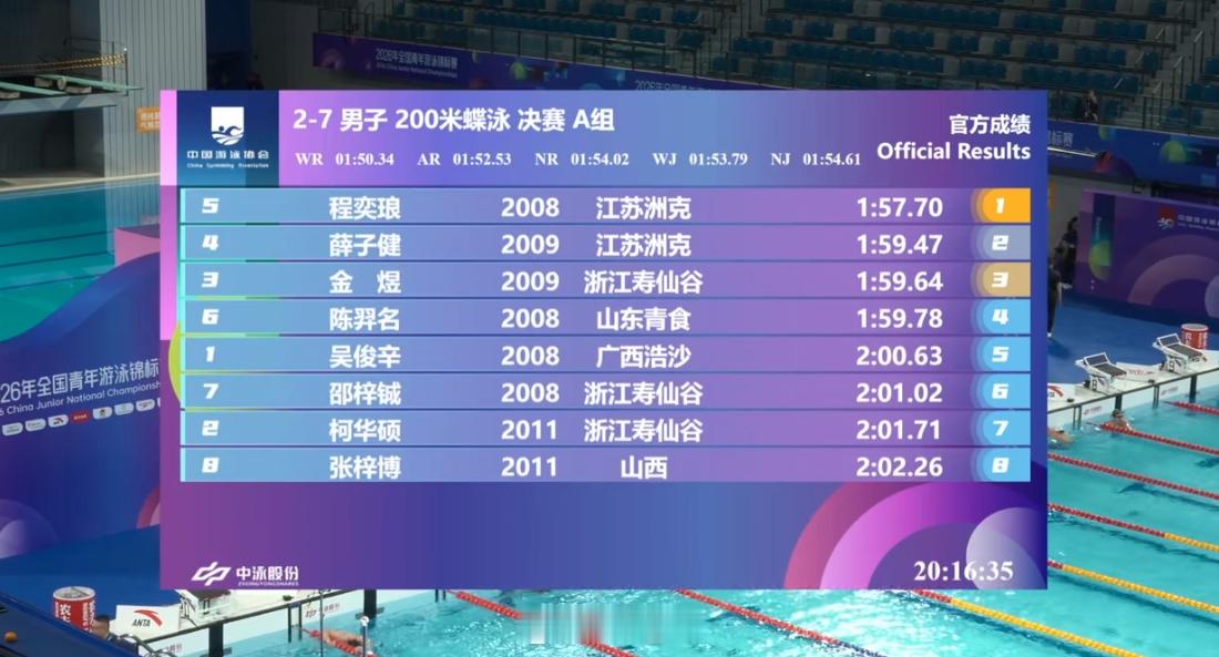 全国青年游泳锦标赛男200蝶决赛程奕琅1:57.70PB薛子健1:59.