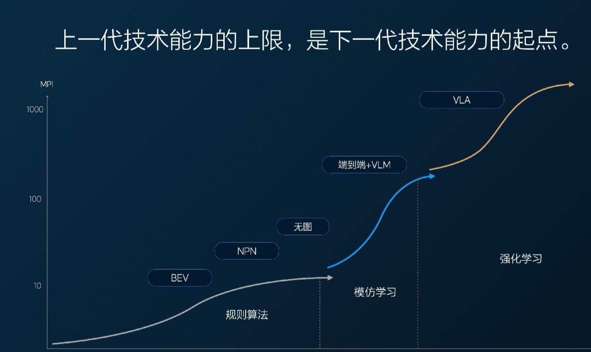 一个最简单的判断智驾好坏的方法。1.凡是宣布永久免费的，都是垃圾；2.