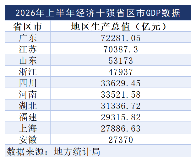 经济强省“半年报”: 安徽重返前十, 川豫一线之隔