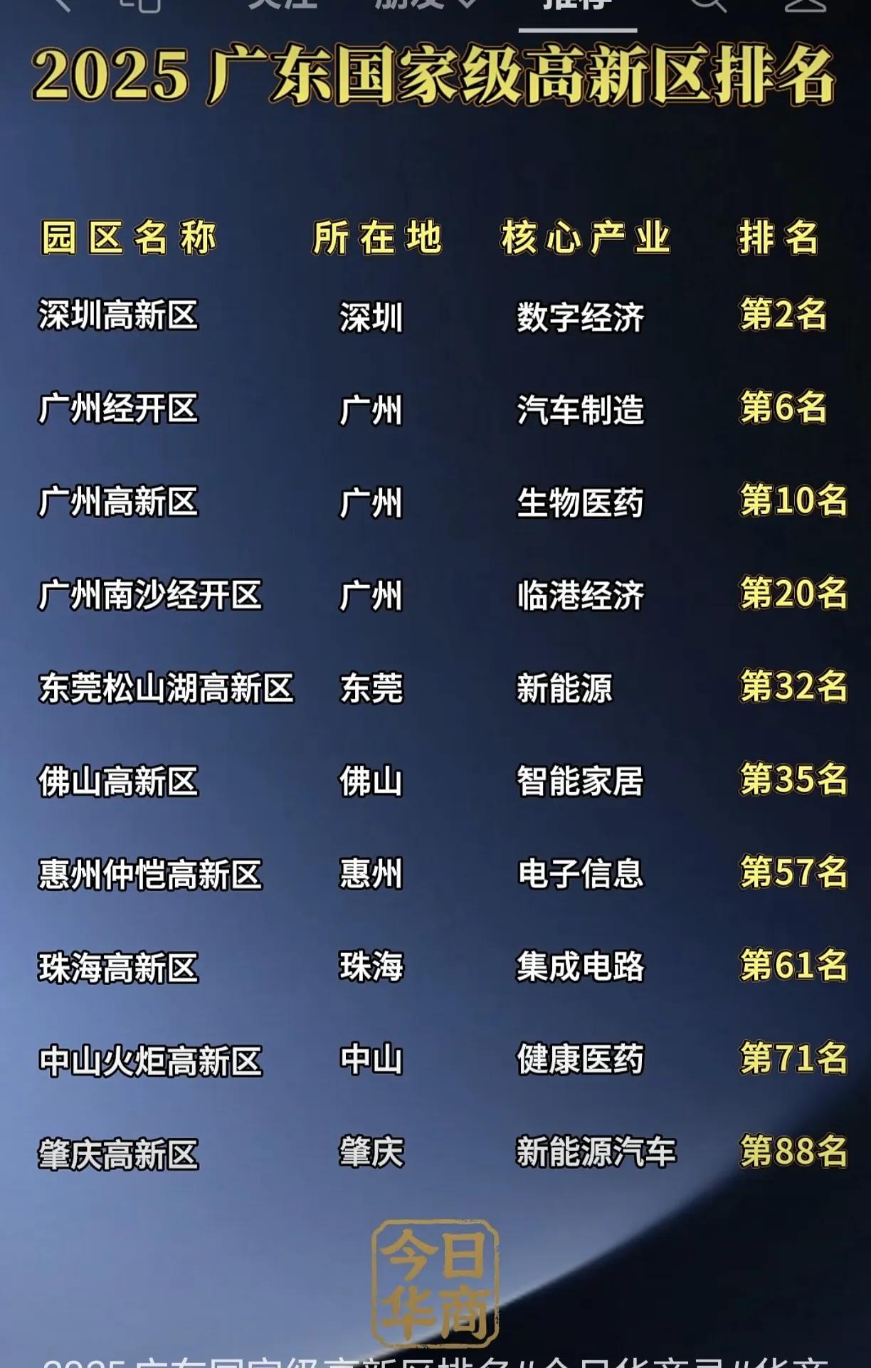 目前，广东省共有‌14个‌国家高新技术产业开发区。‌‌阳江、韶关、梅州、揭阳、