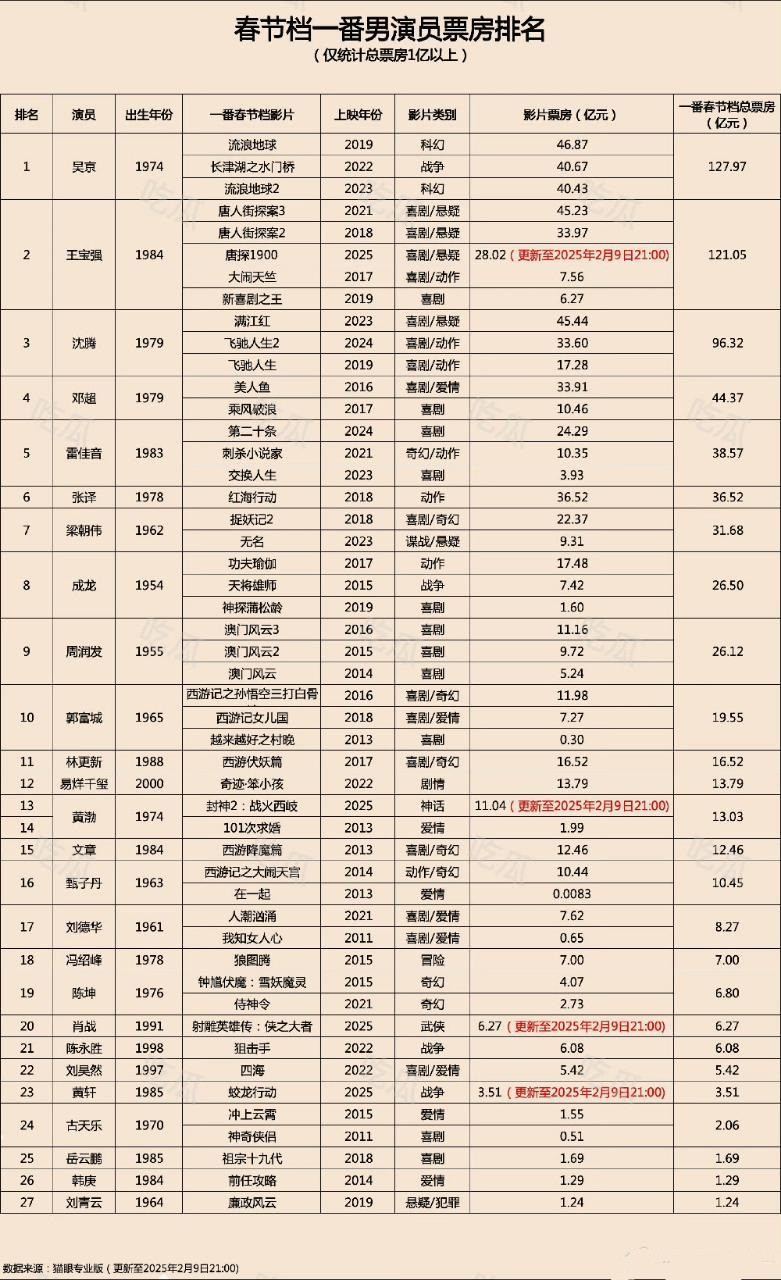 肖战首部电影即入春节档一番男演员票房前20，唯一凭武侠片上榜者