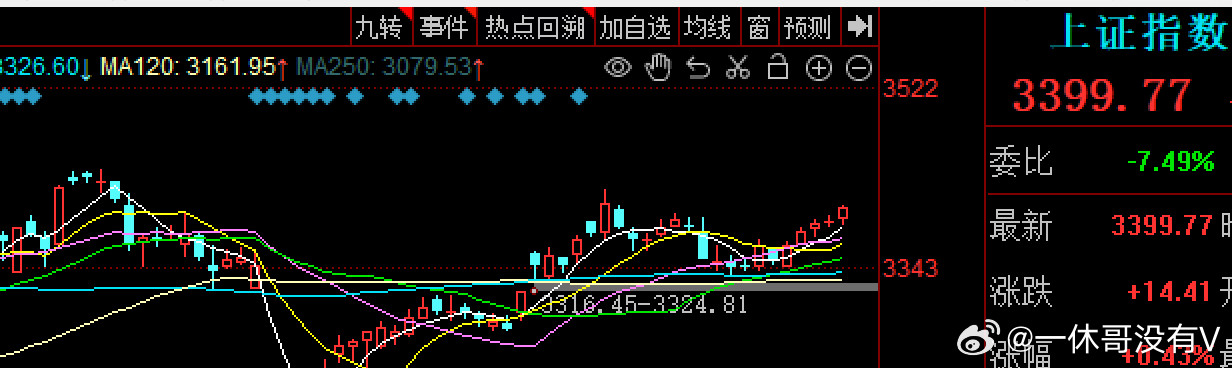 时隔一个多月后，大A再现久违的5连阳，并向上挑战3400点符合月初的两阳夹一阴看