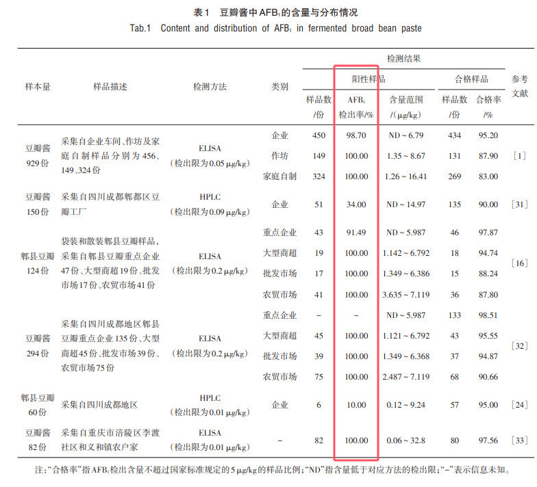 10种黄曲霉素的重灾区食物最想提醒的就是自榨花生油！黄曲霉毒素超标重灾区！特别是