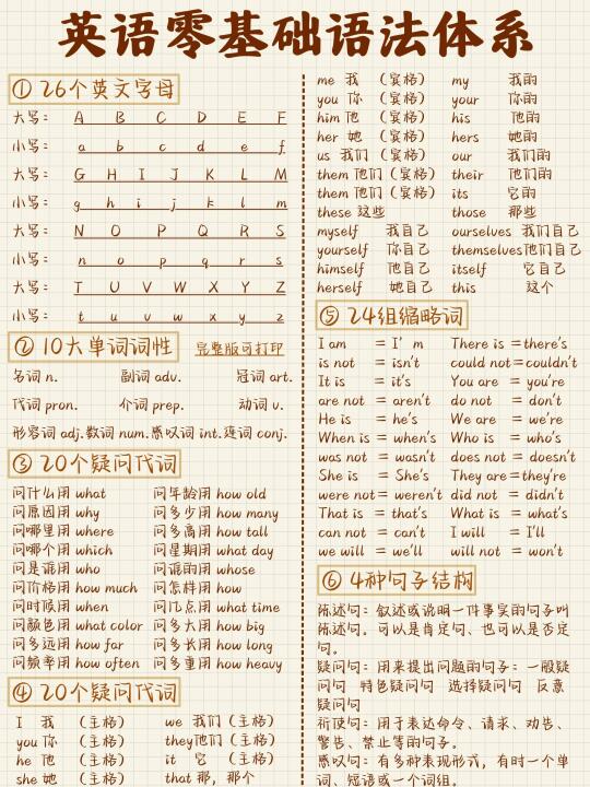 学好英语有方法！9页纸吃透！英语语法体系！