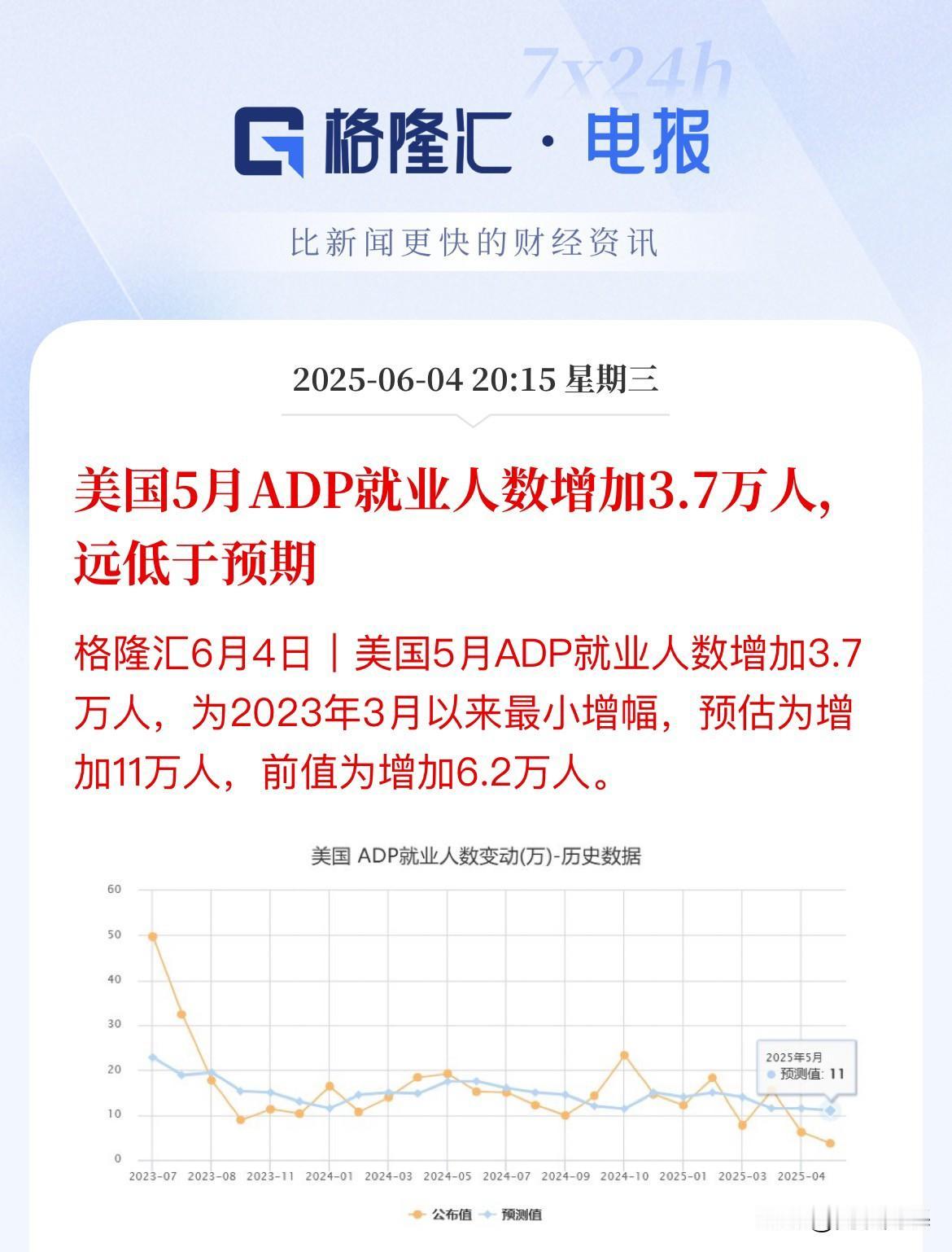 非农数据来袭前奏！美国5月“小非农”ADP出炉，大幅不及预期美国5月ADP就