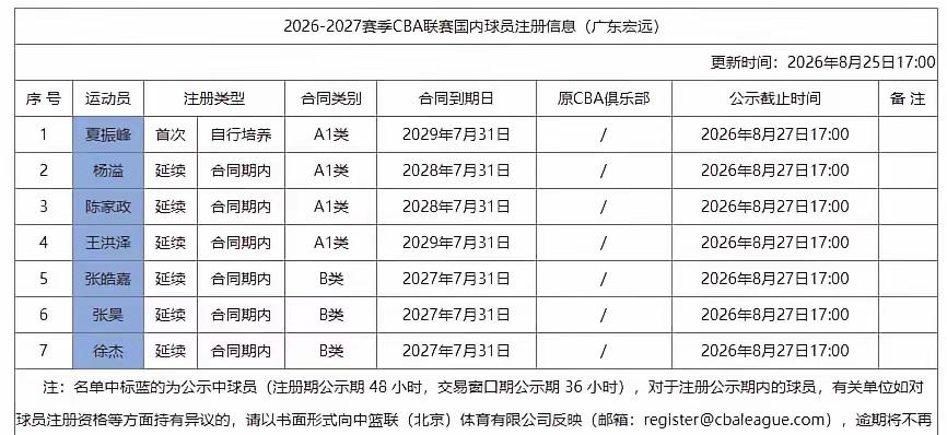 广东队公布第一批球员注册信息！徐杰，张皓嘉，张昊三人的合同要到明年七月到期，徐