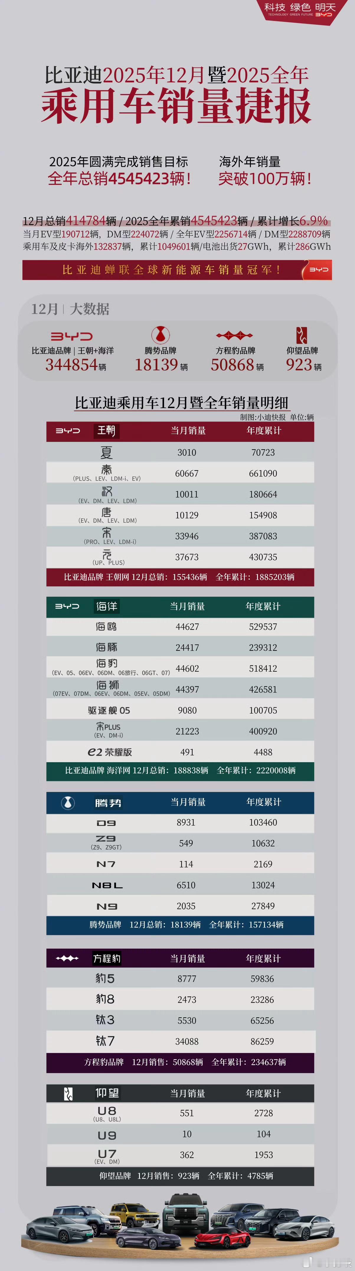 2025年比亚迪乘用车全年销量明细出炉！比亚迪2025年乘用车总销4545423