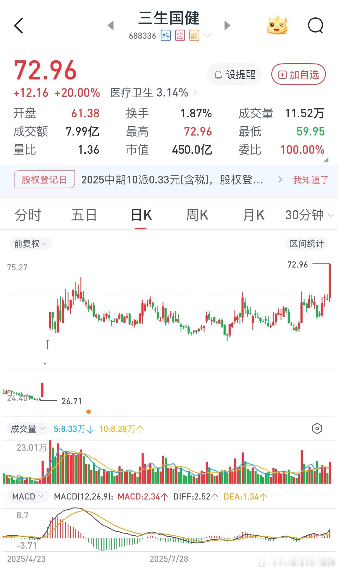 创新药板块涨的还是老龙头，三生国健突破了震荡4个月的平台，舒泰神，广生堂和海特生