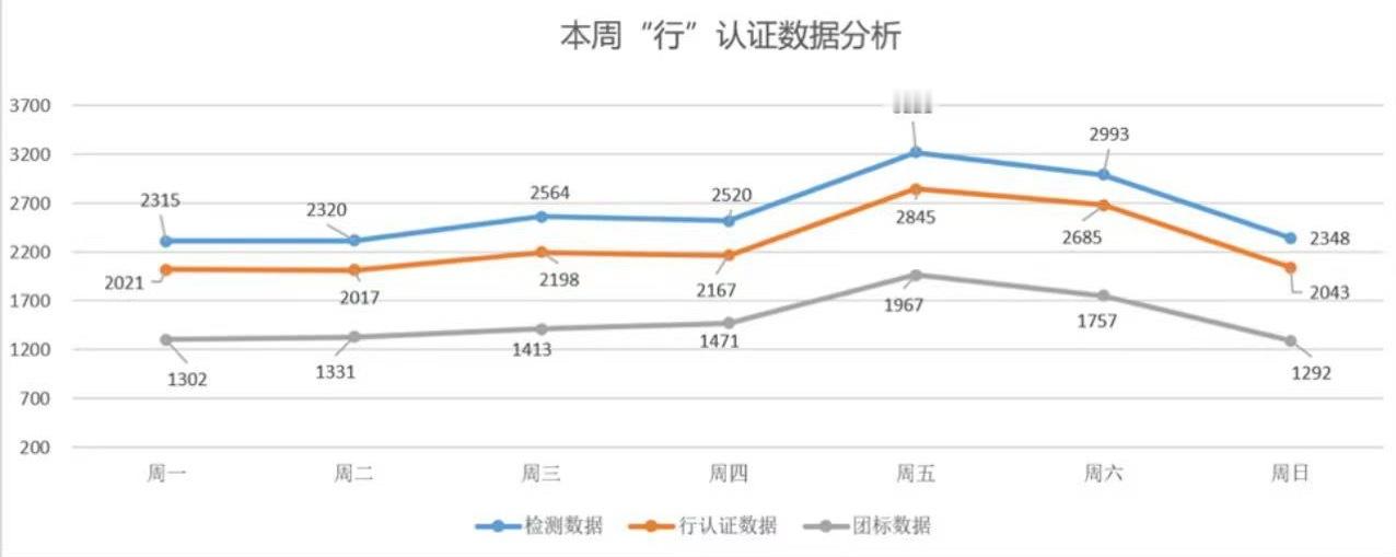 中国汽车流通协会7月6日，据中国汽车流通协会消息，2026年7月第一周上报“行