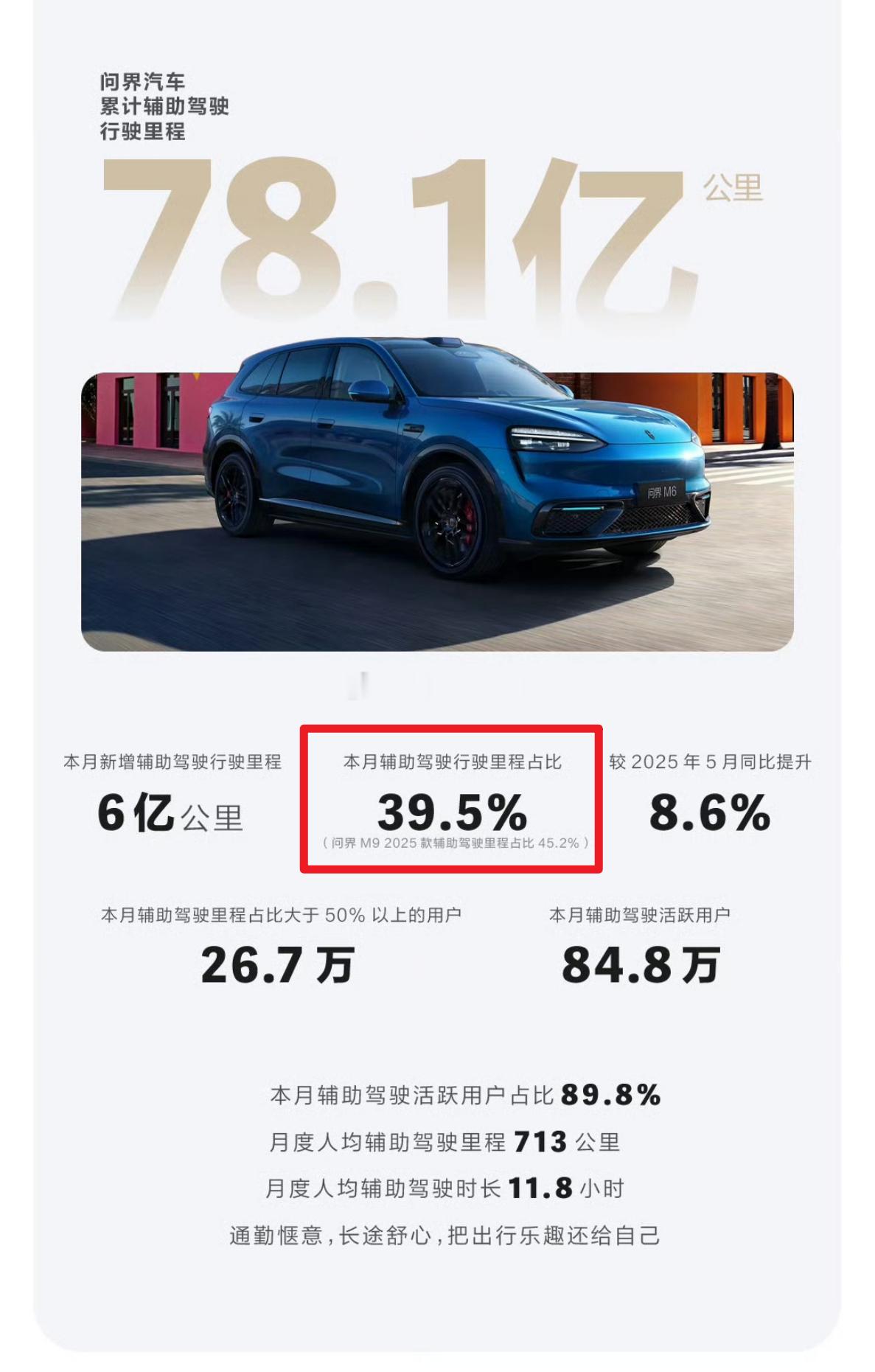 问界5月出行报告，辅助驾驶里程占比...39.5%其中问界M92025款这个数