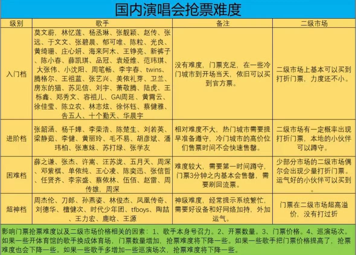 最新演唱会抢票难度排行榜，看看你担上榜了吗？根据抢票难易程度共分为四个档次：入