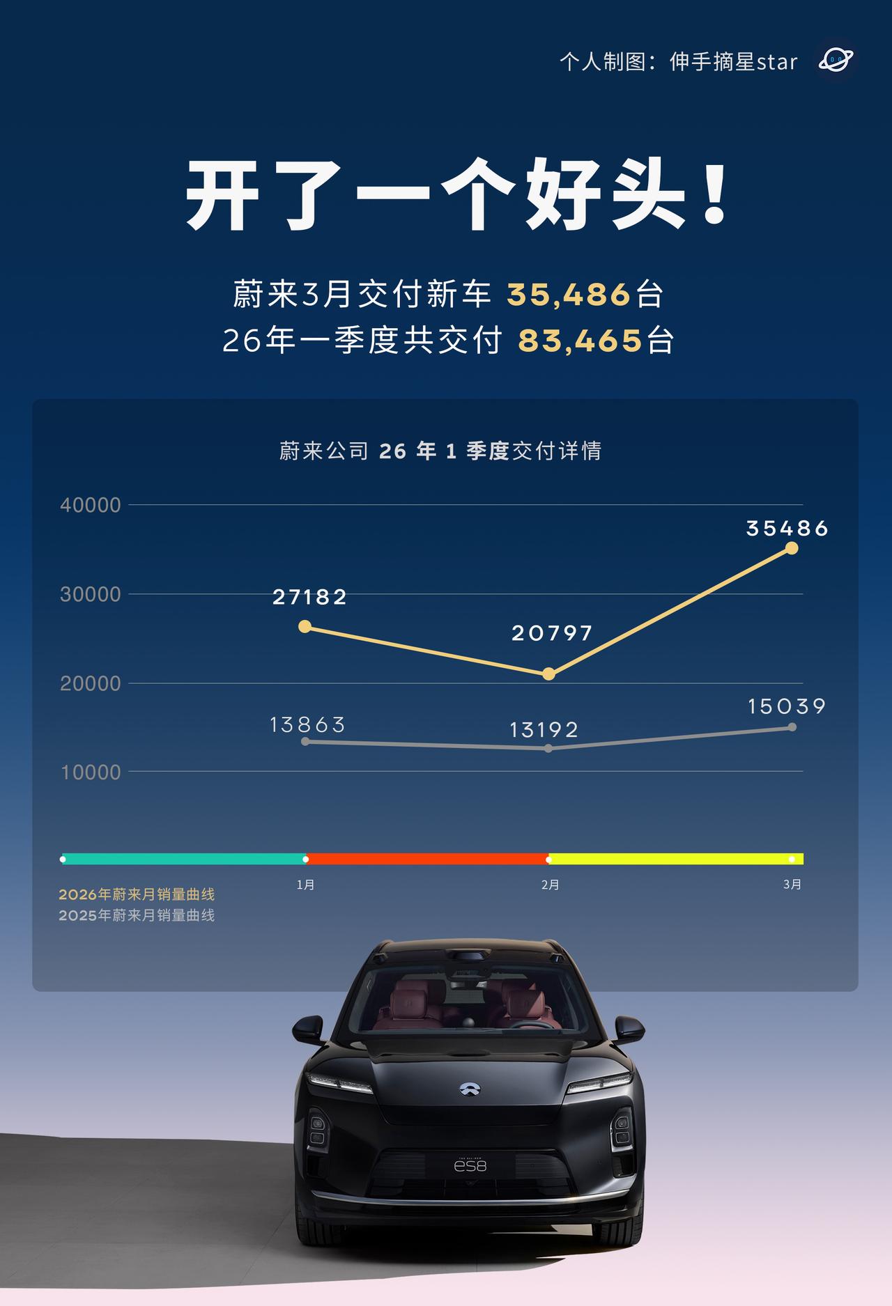 大超过我预期！蔚来3月销量开始起飞！蔚刚来官宣了3月销量，交付新车：3548
