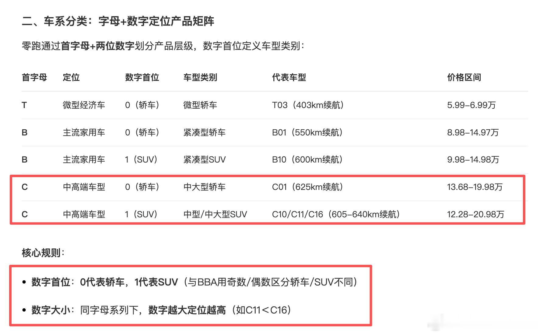 昨天零跑全新C系列正式上市，分别是C10/C11/C16三款车型，但如果是一个路