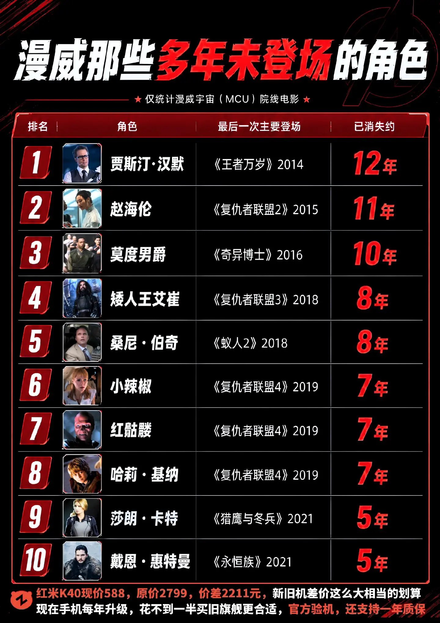 漫威影史上那些消失的角色！复联5还能看到他们吗？