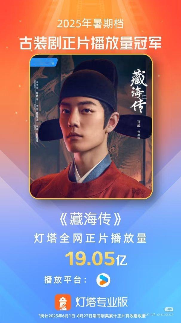 《藏海传》暑期档古装剧正片播放冠军🔥🔥注：暑期档仅统计6-8月内播放量藏海