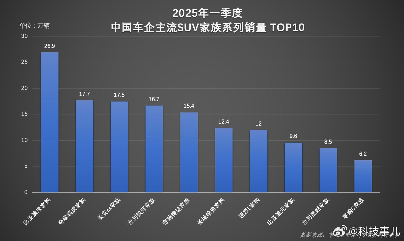 宋家族一季度领跑SUV赛道，销量炸裂，但比亚迪的野心不止于此。2025年第一季度
