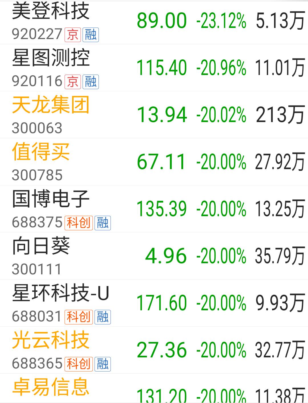 一天缩量10500亿，成交量在昨天达到近4万亿之后，今天直接跌破3万亿，这变化之