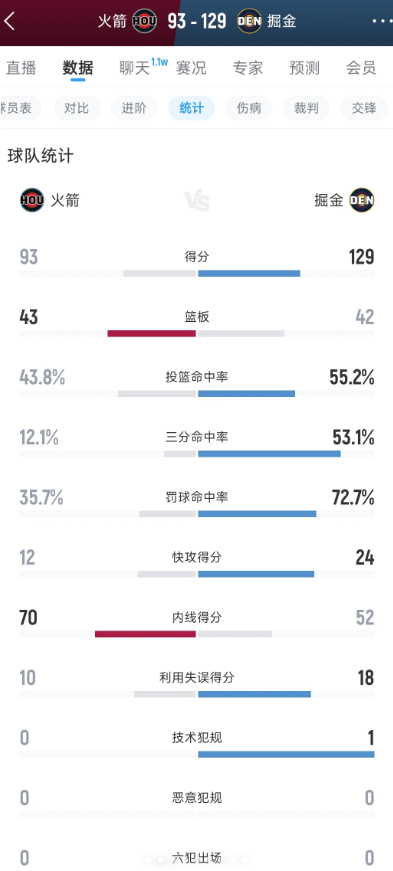上赛季都西部第二了，非得拆队，就不能有点耐心。。就因为抢7输勇士了，一只年轻