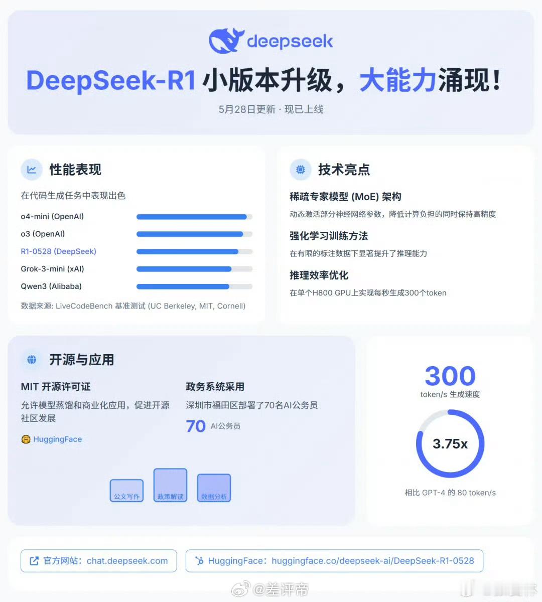 DeepSeek的低调升级远超预期给你们总结一下[doge]1.代码生成质量
