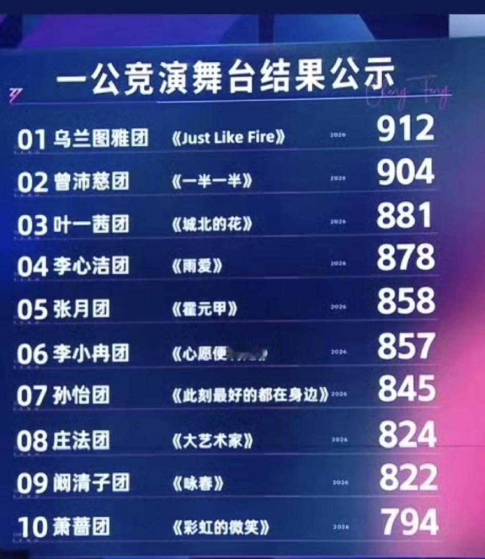 浪姐一公舞台排名，我也很想知道，评分的标准是什么！李小冉团唱的是啥？竟然获得了