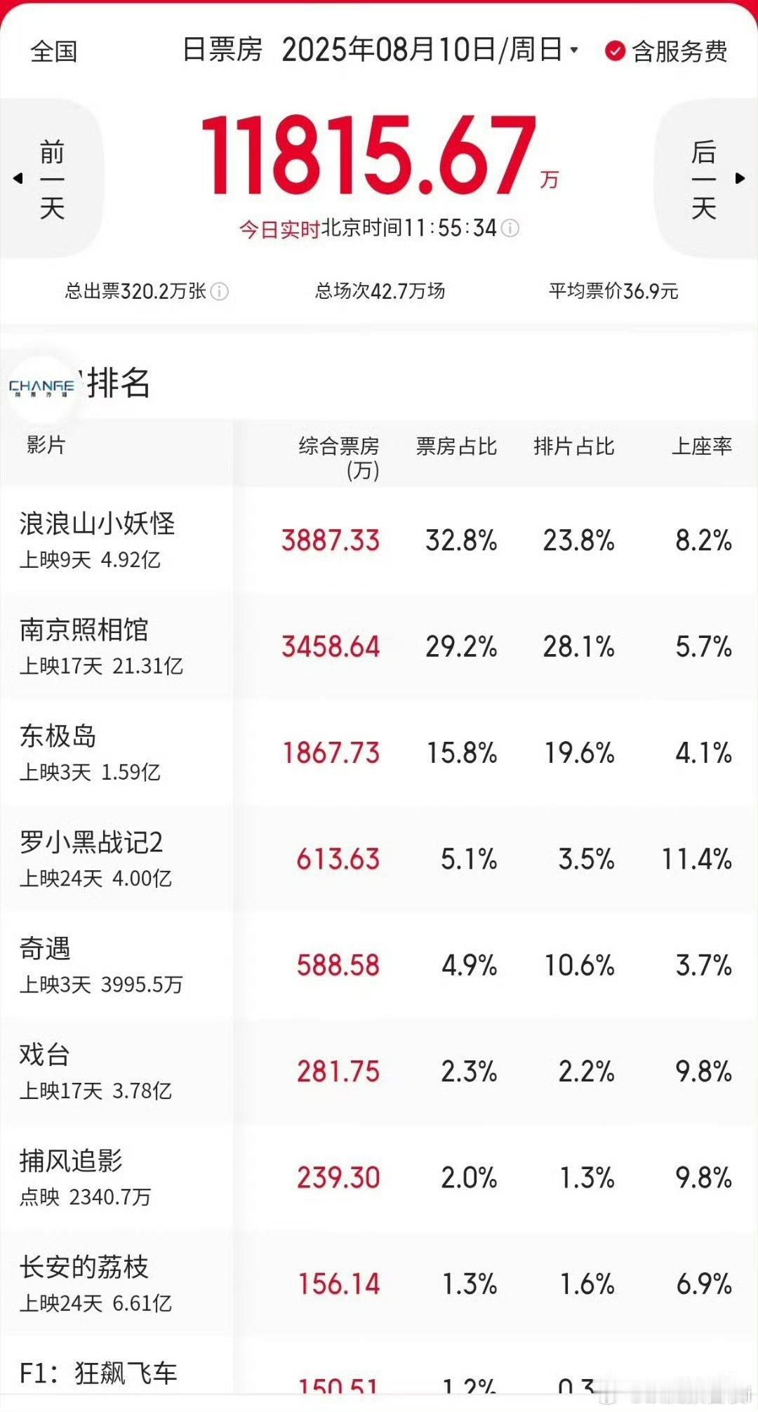 暑期档8月，《浪浪山小妖怪》《南京照相馆》票房领跑🙌​​​真不错