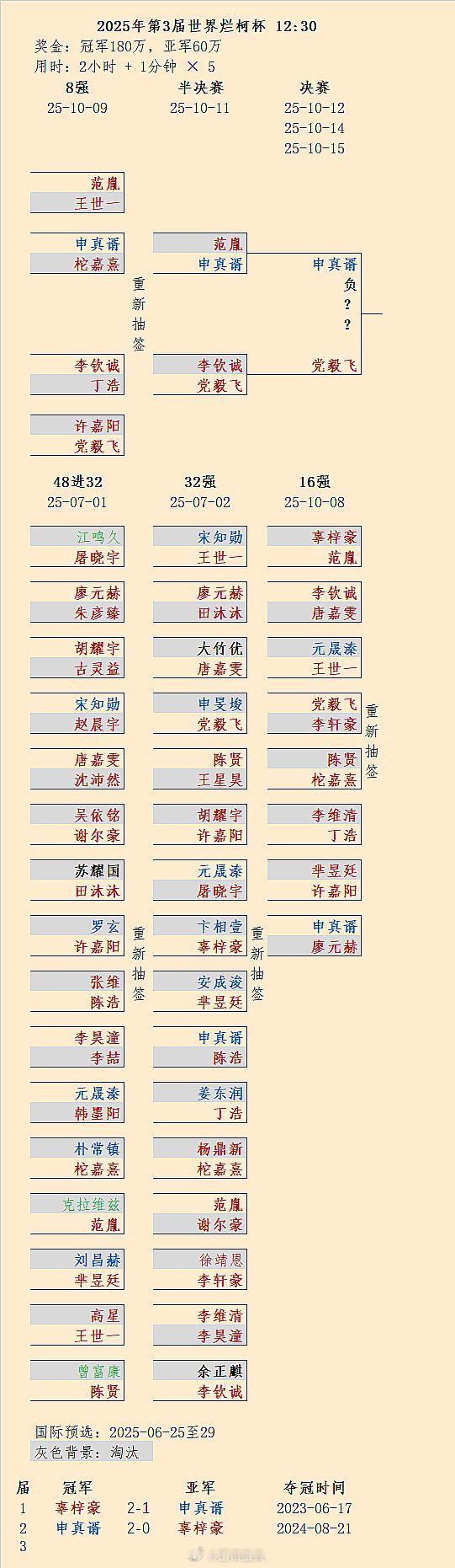 党毅飞胜申真谞：第3届烂柯杯决赛第1/3局结果