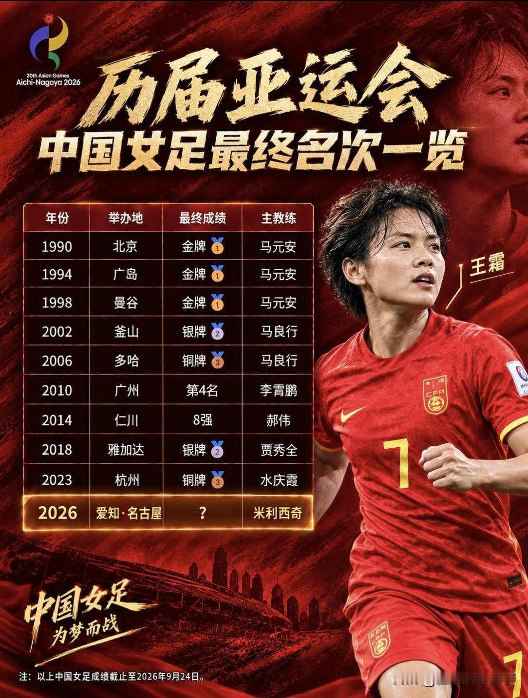 历届亚运会中国女足战绩排行榜：自1990年北京亚运会进入以来，中国女足、朝鲜女足