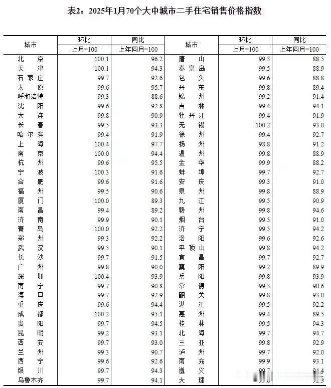 官方今年1月份二手住宅销售价格指数出炉，有房吹居然拿京沪降幅环比收窄来说趋势反转