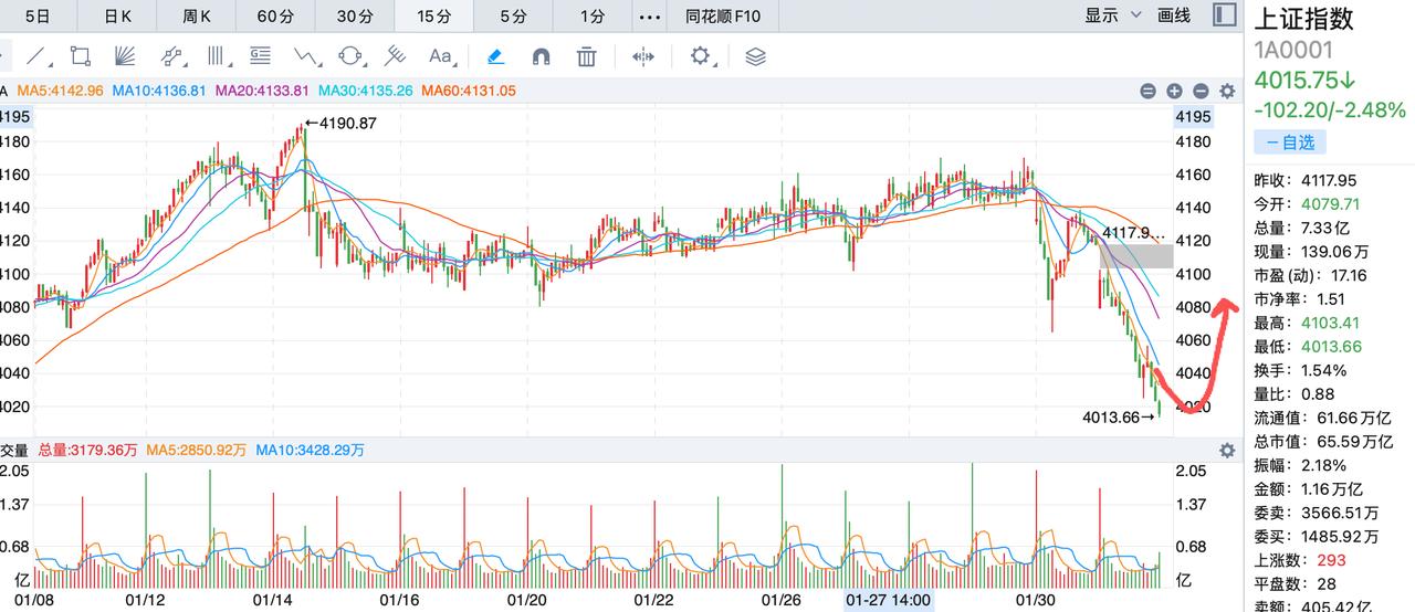 赚钱的机会往往来自多数人心惊胆寒的时候！明天大盘和个股反弹的概率很大，虽然贵金属
