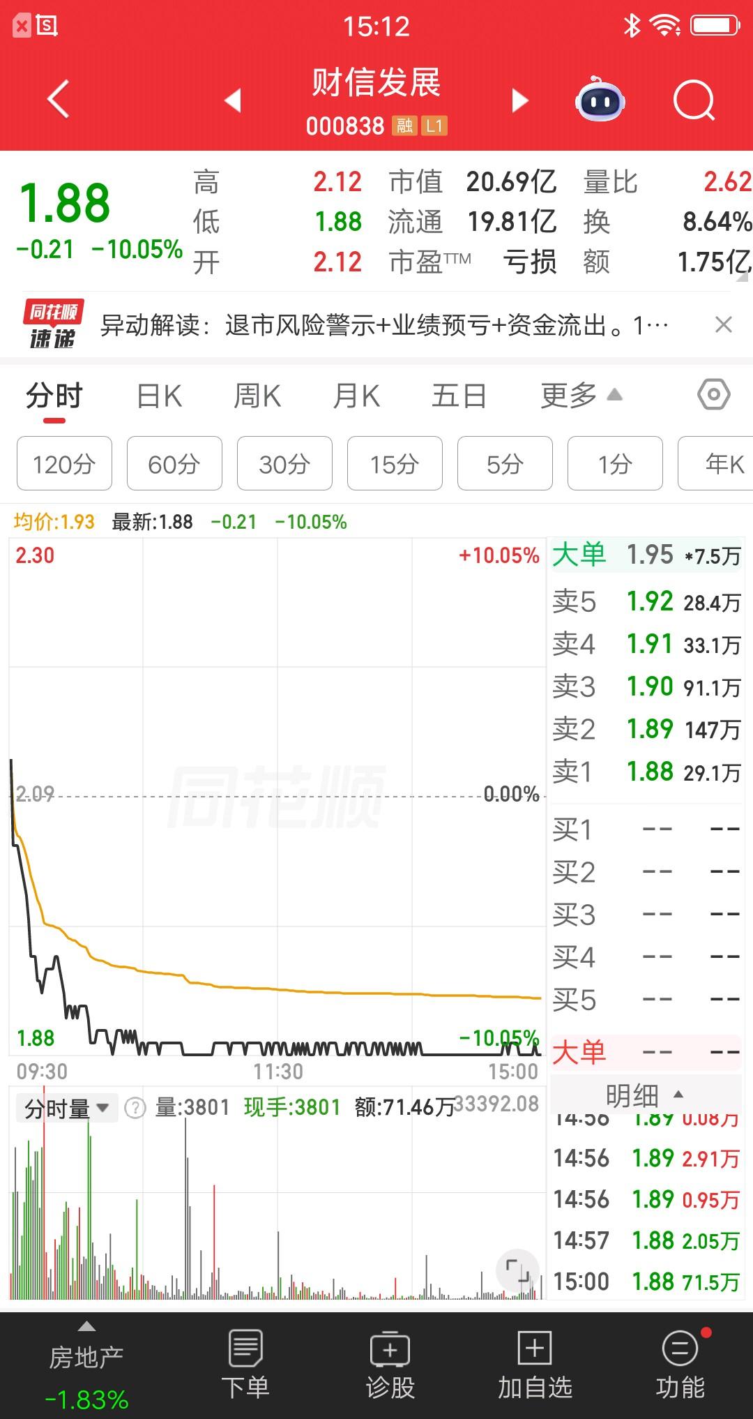 A股今天最可怜的主力，想出货发现根本没人买，要被其他主力笑话了。该票竞价高开1个