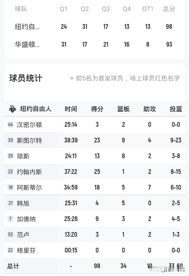 韩旭出战25分钟自由人98-93神秘人
