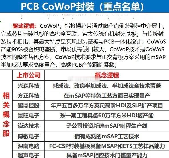 PCBCoWoP封装概念股整理。新细分又来了[捂脸哭]​​​