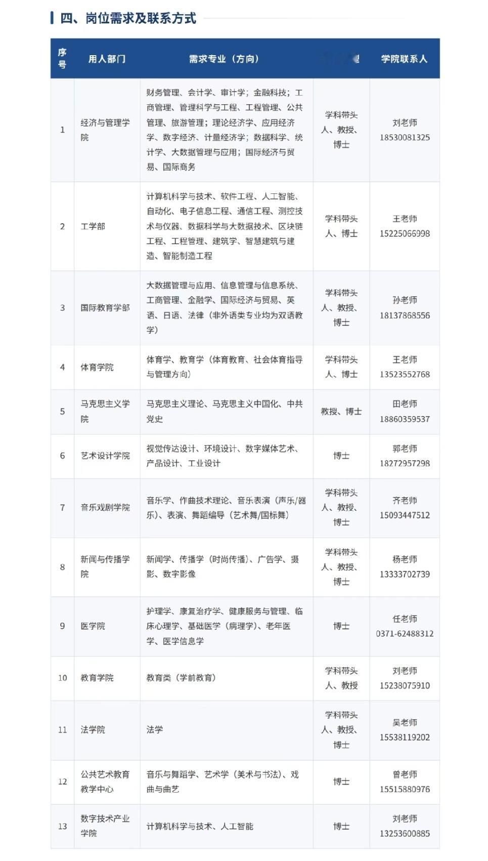 河南顶尖的民办高校黄河科技学院，如今的招聘门槛已经提得极高，不少岗位明确要求应聘