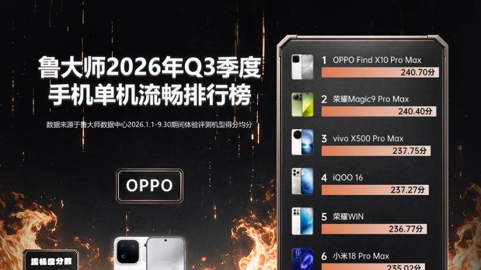 八连冠! OPPO又双叒屠榜了, 这次连单机第一都没给对手留