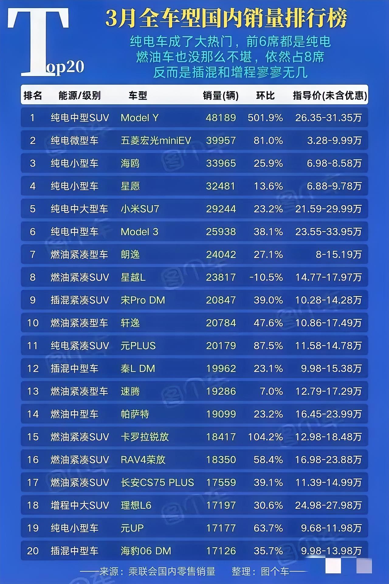 这就是赤裸裸的现实啊：电车1年电费1000元！油车1年油费10000元！电