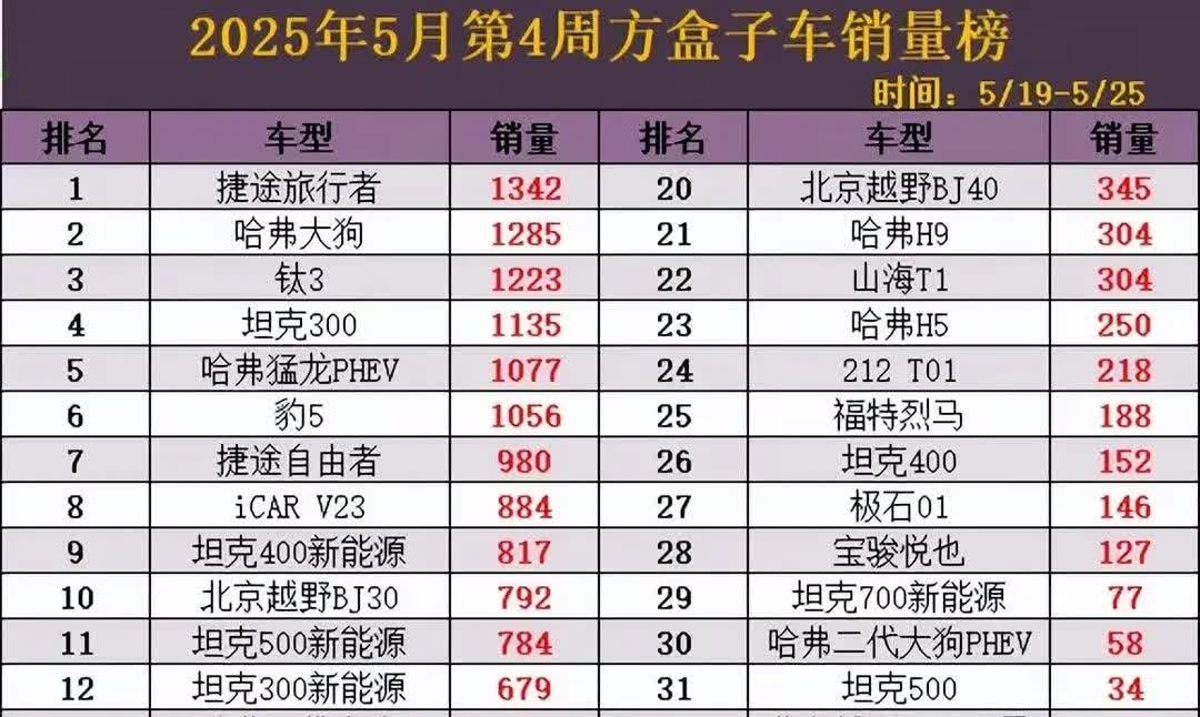 方盒子车市场变天了！5月最新的销量榜显示，一直霸占冠军位置的哈弗大狗被捷途旅