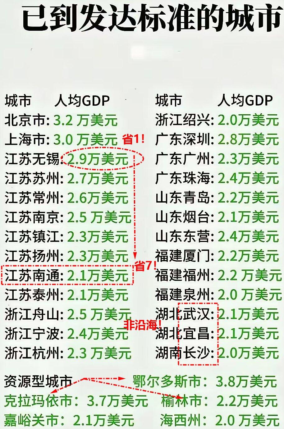 南通也是发达城市标准？人均体量才省7？南京落后于苏锡常，资源型城市遥遥领先！