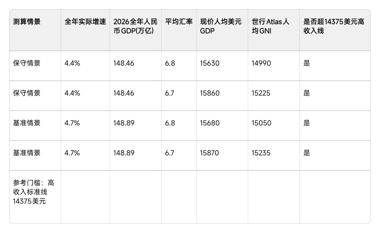 中国2026年肯定能成为高收入国家，基本上跨过了“中等收入陷阱”！中国今年上半