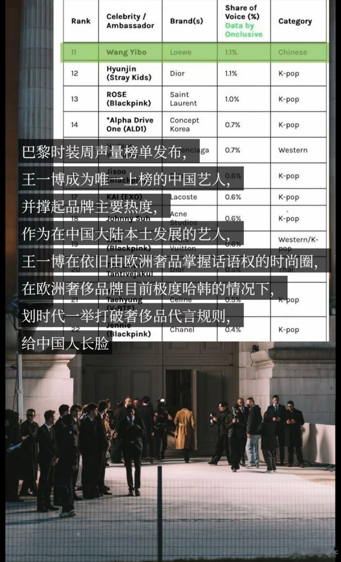 要知道三奢秀场连着下来外媒可是镜头追着王一博拍，三奢并行，打破奢品百年行业竞品规