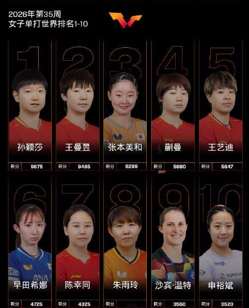 【孙颖莎再夺女单世排第1】孙颖莎正全力备战亚运会北京时间8月24日，国际乒联2